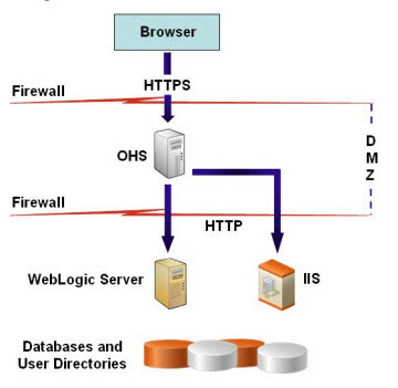 SSL termination at Oracle HTTP Server