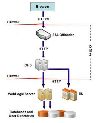SSL terminating at an Offloader